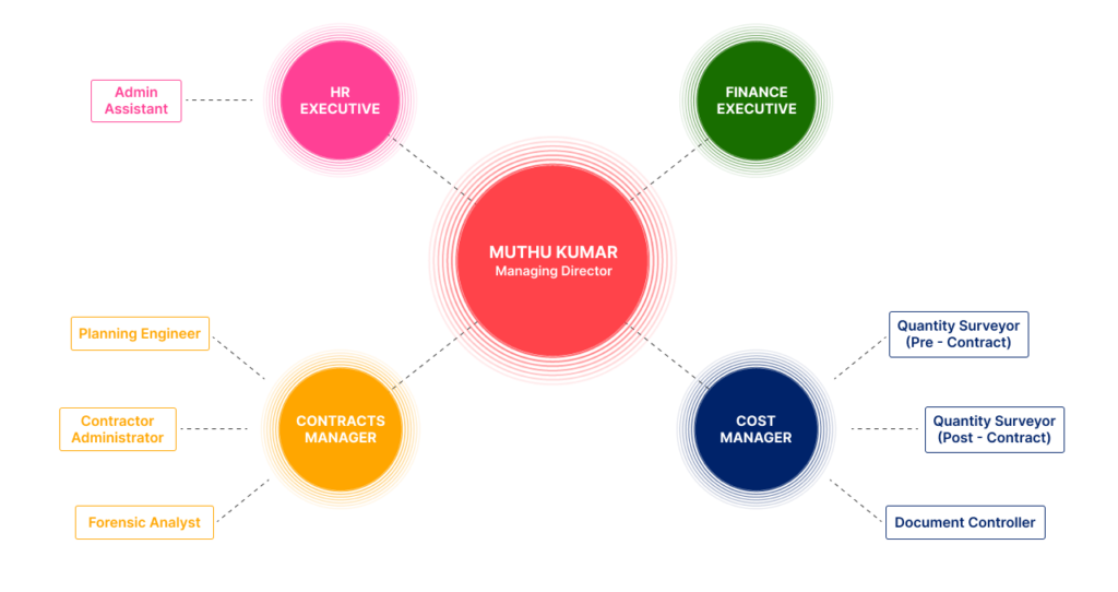 organogram
